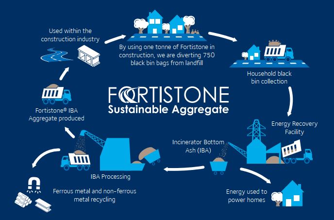 FortistoneProductCycle.JPG FortistoneProductCycle.JPG